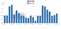 蘭格追蹤：2022年鋼鐵行業(yè)進出口形勢“好轉”