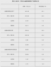 央行：三季度末金融業(yè)機構總資產(chǎn)同比增長10.1!!!!SIMPLE_HTML_DOM__VOKU__PERCENT!!!!